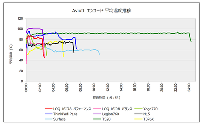 Aviutlエンコード 平均CPU温度比較グラフ