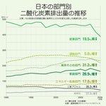 二酸化炭素排出量の推移