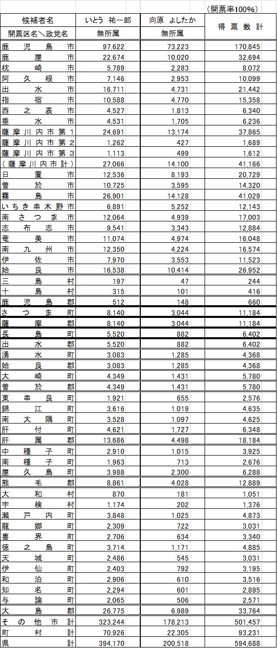 鹿児島県知事選；候補者別・市町村別得票