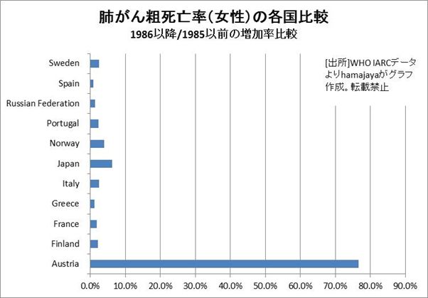 肺がん粗死亡率（女性）の各国比較　1985年までと1986年以降の単純平均