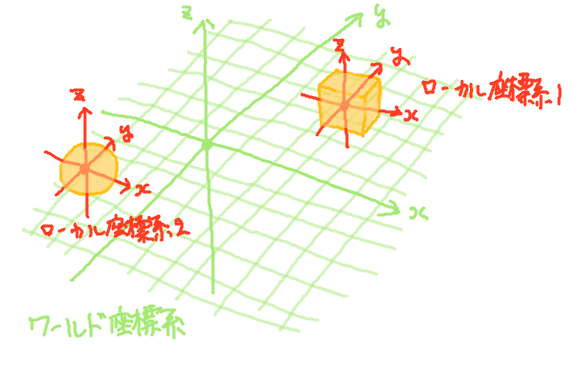 Javafx 3d 座標変換 平行移動 回転 拡縮 軽lab