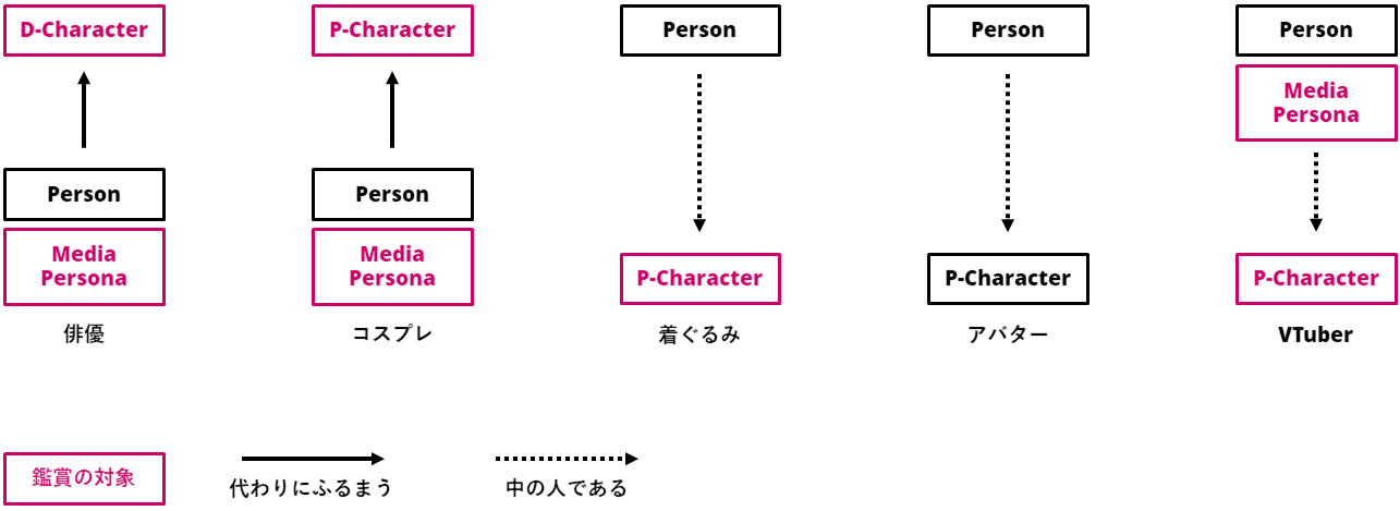 VTuberと他の文化形式