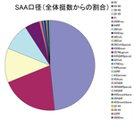 SAAの製造挺数（口径別）