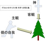 デカルト主客観論