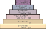 TRPGのゲーム性