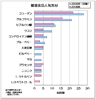 健康食品素材調査結果