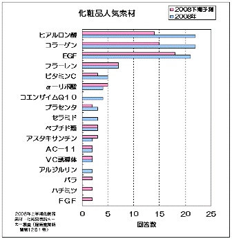 化粧品素材調査結果