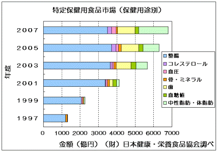 トクホ市場規模推移