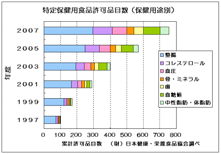 トクホ市場規模推移