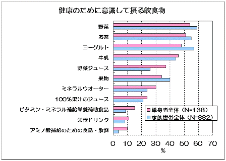 健康のために意識して摂る飲食物