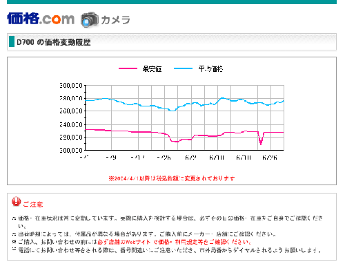 D700価格