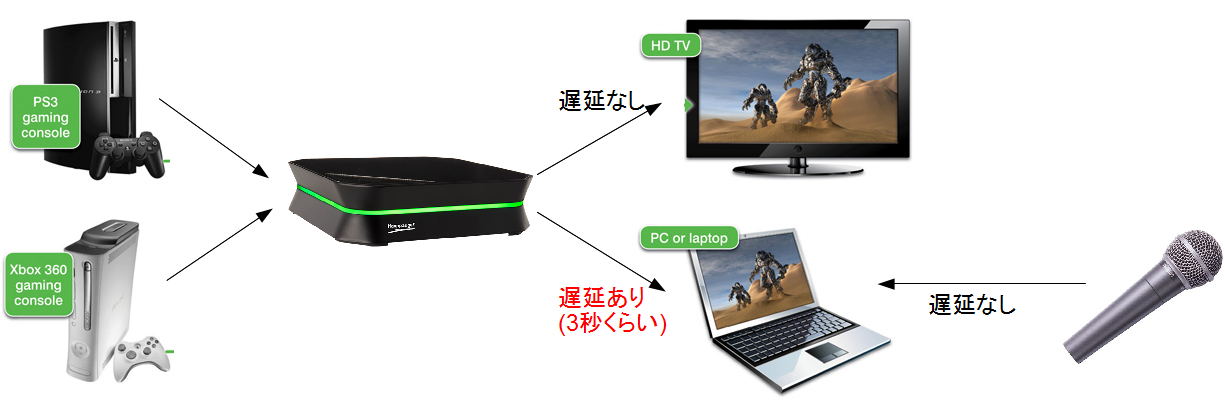 Hd Pvr2でps3 Xbox360をニコ生実況配信する方法 げむげむじゅげむ