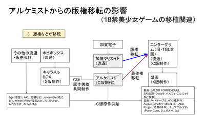 アルケミストからの版権移転の影響／３．版権などが移転