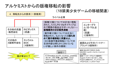 アルケミストからの版権移転の影響／４．移転先からの要求（一部推測）