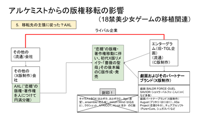 アルケミストからの版権移転の影響／５．移転先の要求に応じた？ＡＸＬ