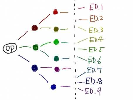 マルチエンディングのイメージ
