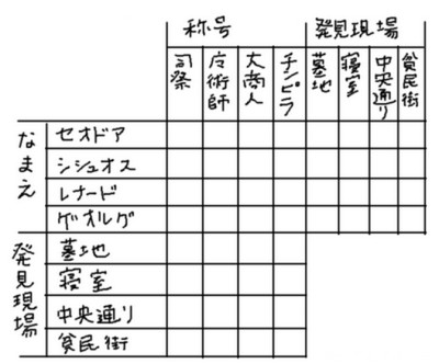 こういう表をマトリックスと言うらしいです