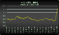 20090212NY金と原油価格比（比価）