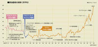 20090212原油の価格推移