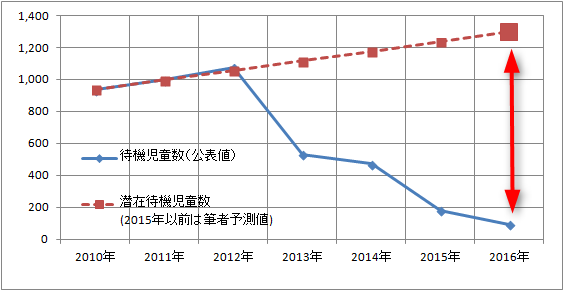 【悲報】本当の待機児童数は、なんと公表値の13倍以上だったことが判明！