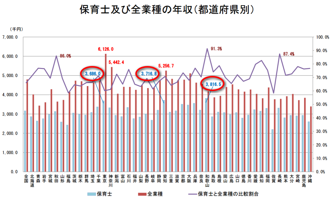 保育士の地域別給料