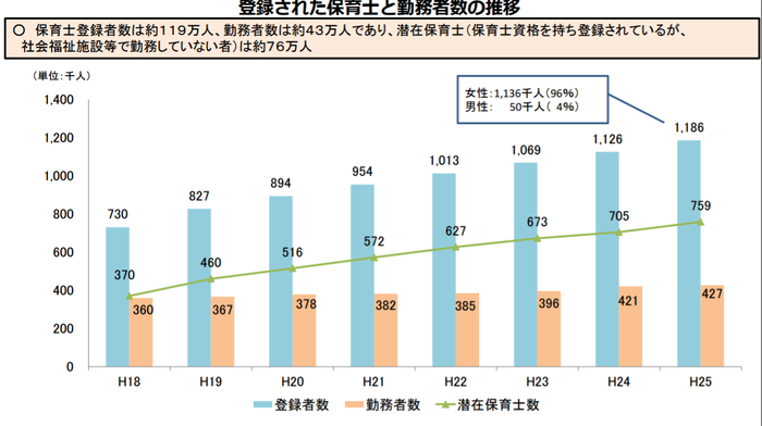 潜在保育士の人数推移