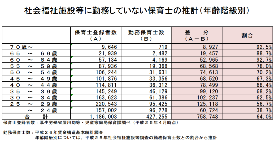 潜在保育士の年齢構成