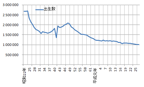保育士の将来と展望。隠れた前提に注意しよう！【Hidden assumptions】　出生数推移