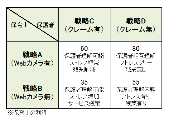 保育士のクレーム対策。苦情処理の鍵は利得表