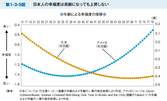 保育士と日本人の幸福度