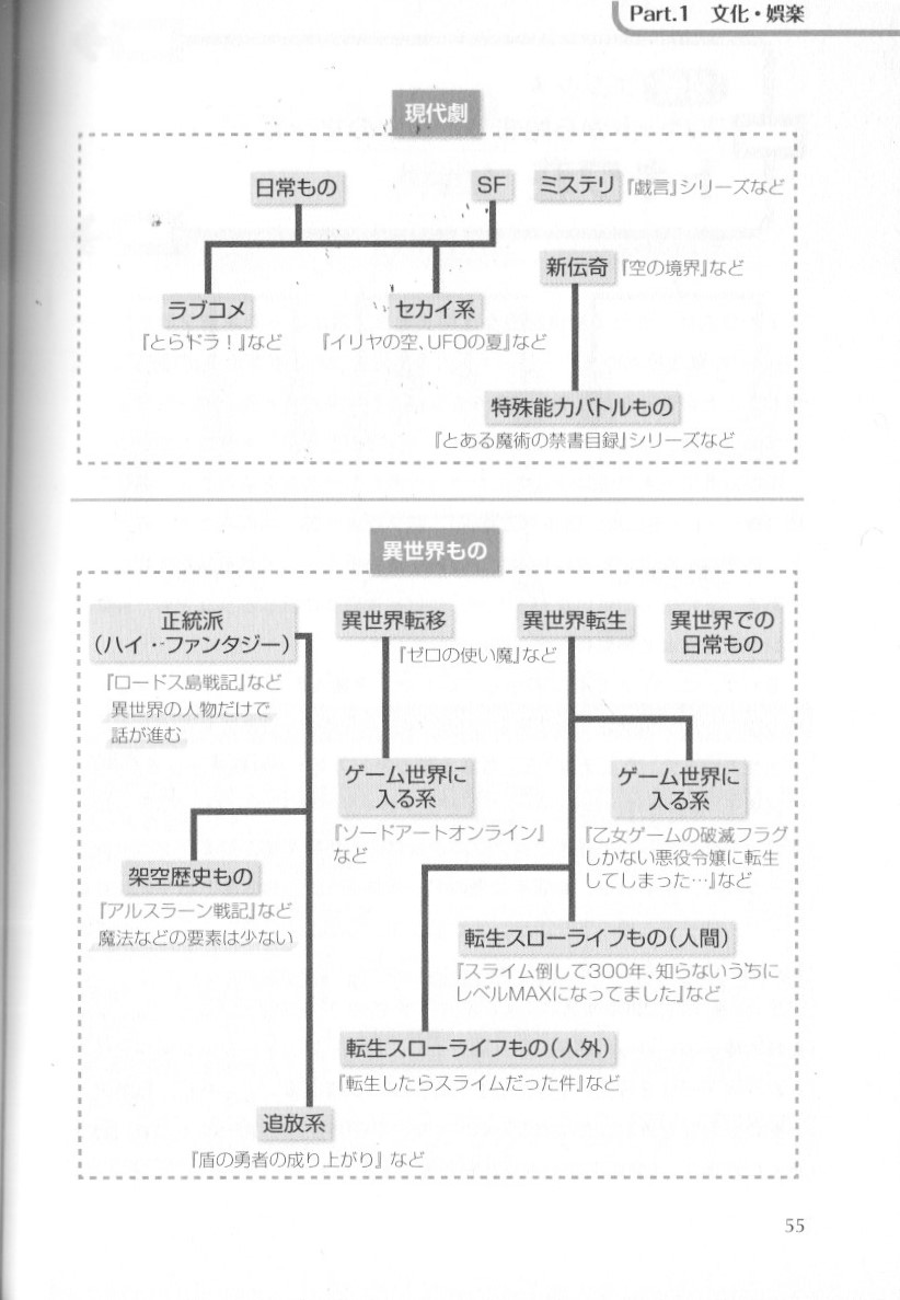 ライトノベル