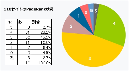 ページランク状況