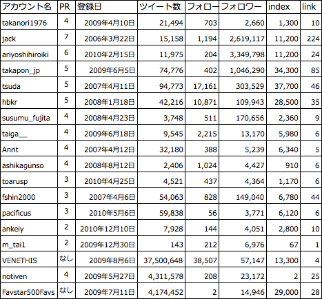 twitterアカウントとページランク