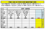 １級・初段受審資格表