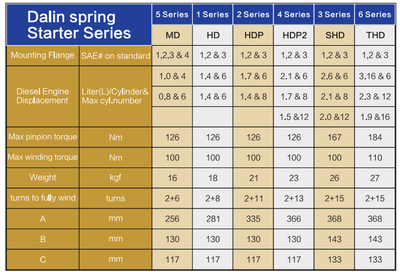 Parameter List of spring starter motor 