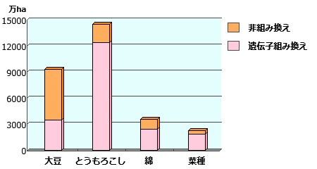 遺伝子組み換え作物