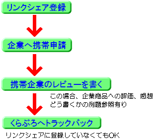 リンクシェアレビューの流れ