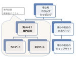 専門店街概念図