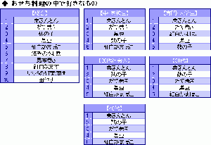 好きなおせち料理アンケート