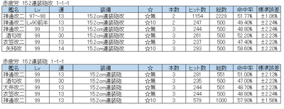 艦これ 軽巡フィット命中検証 ただの記録