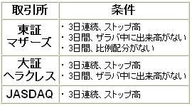 処置条件