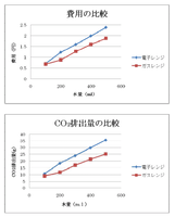 電子レンジｖｓガス費用、CO2排出