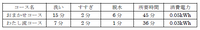 洗濯コースの比較