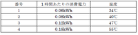 コタツの目盛りと消費電力