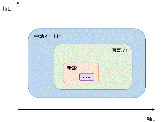 会話オート化分解のイメージ