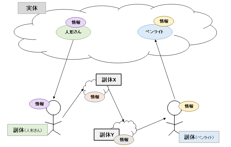 情報は副体を通して変質する