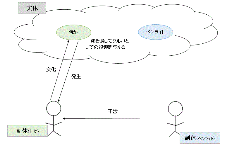 実体は既に存在している