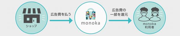 monokaのしくみ