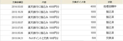アンケートサイトで換金作業をしました。