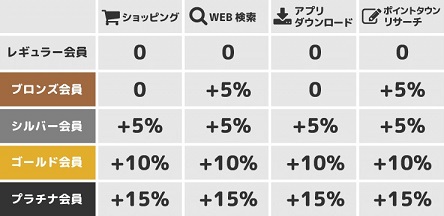 ポイントタウン　会員ランク制度